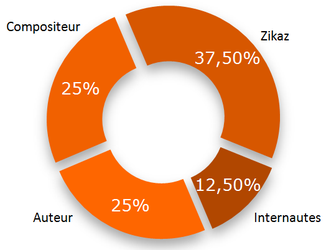 Les dépenses ZIKAZ