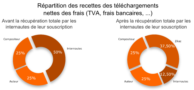 Répartition résultats Zikaz